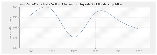 Le Bouillon : Interpolation cubique de l'évolution de la population